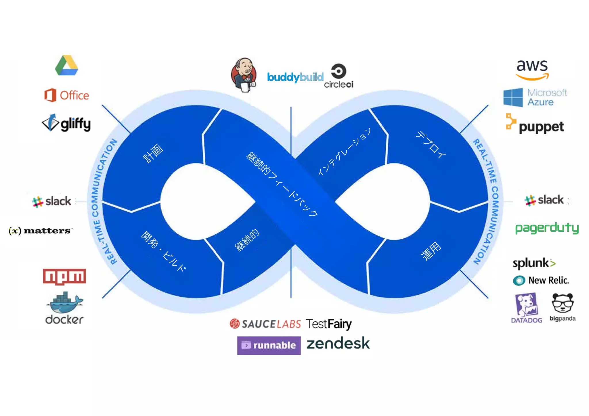 計
画 継
続
的
フ
ィ
ー
ド
バ
ッ
ク
デ
プ
ロ
イ
運
用継
続
的
イ
ン
テ
グ
レ
ー
シ
ョ
ン
開
発
・
ビ
ル
ド
 