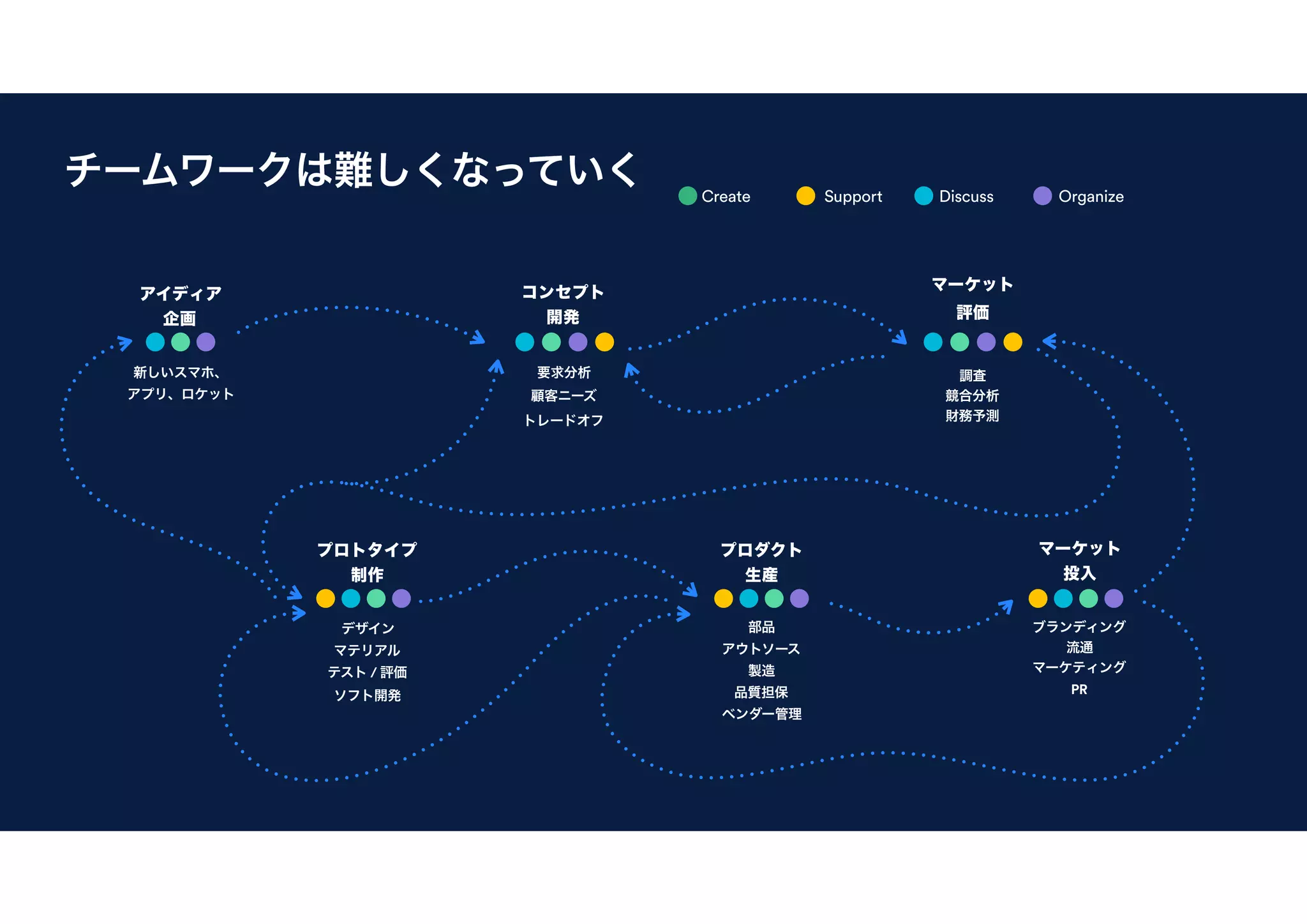 OrganizeDiscussSupportCreate
プロダクト
生産
部品
アウトソース
製造
品質担保
ベンダー管理
プロトタイプ
制作
デザイン 
マテリアル
テスト / 評価
ソフト開発
マーケット
投入
ブランディング
流通
マーケティング
PR
マーケット 
評価
調査
競合分析
財務予測
コンセプト
開発
要求分析
顧客ニーズ
トレードオフ
アイディア
企画
新しいスマホ、 
アプリ、ロケット
チームワークは難しくなっていく
 