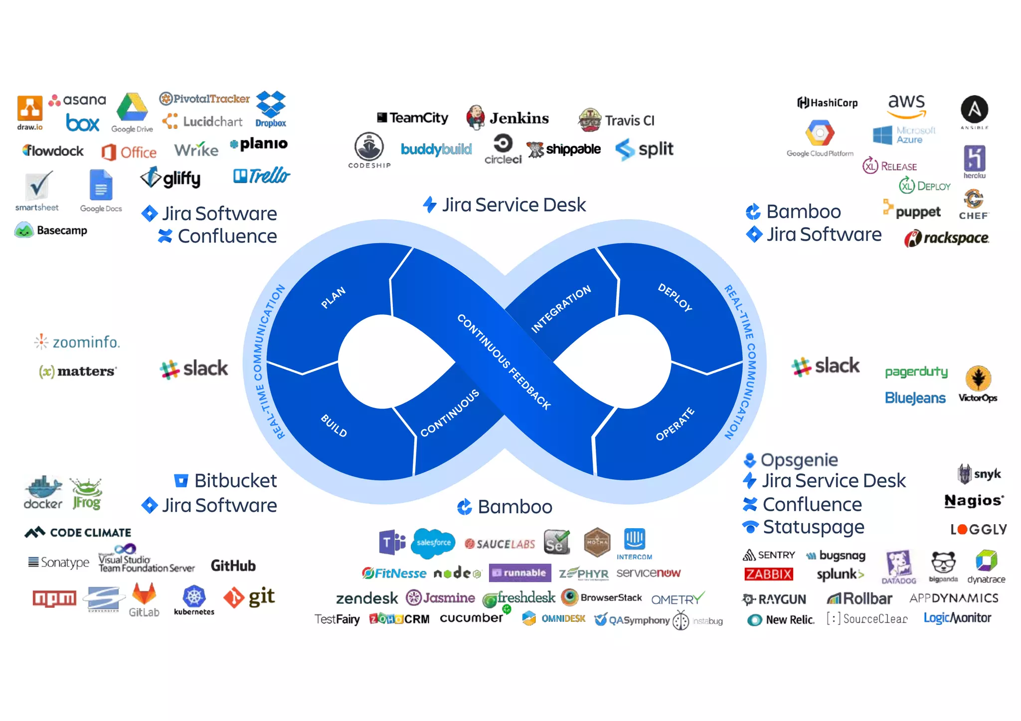 P
LAN
B
U
ILD CONTIN
UO
U
S
IN
TEG
RATION
OPERA
TE
DEPL
O
Y
REAL-TIMECOMMUNICATION
REAL-TIMECOMMUNICATION
C
O
N
TIN
UO
US
FEED
B
A
C
K
 