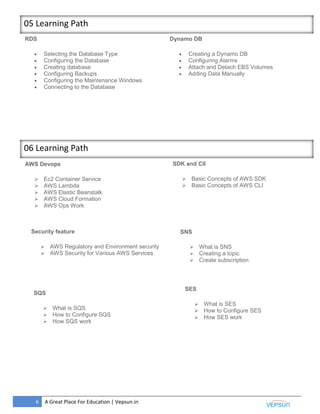 6 A Great Place For Education | Vepsun.in
RDS
 Selecting the Database Type
 Configuring the Database
 Creating database
 Configuring Backups
 Configuring the Maintenance Windows
 Connecting to the Database
05 Learning Path
06 Learning Path
AWS Devops
 Ec2 Container Service
 AWS Lambda
 AWS Elastic Beanstalk
 AWS Cloud Formation
 AWS Ops Work
SDK and ClI
 Basic Concepts of AWS SDK
 Basic Concepts of AWS CLI
Dynamo DB
 Creating a Dynamo DB
 Configuring Alarms
 Attach and Detach EBS Volumes
 Adding Data Manually
Security feature
 AWS Regulatory and Environment security
 AWS Security for Various AWS Services
SQS
 What is SQS
 How to Configure SQS
 How SQS work
SNS
 What is SNS
 Creating a topic
 Create subscription
SES
 What is SES
 How to Configure SES
 How SES work
 