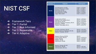 NIST CSF
➔ Framework Tiers
➔ Tier 1: Partial
➔ Tier 2: Risk Informed
➔ Tier 3: Repeatable
➔ Tier 4: Adaptive
 