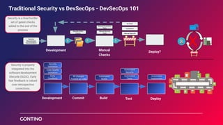 Security is properly
integrated into the
software development
lifecycle (SLDC). Early
fast feedback is valued
over retrospective
corrections.
Security is a ﬁnal hurdle/
set of gated checks
added to the end of the
process
Traditional Security vs DevSecOps - DevSecOps 101
Development Commit Build Test Deploy
Automated
Tests
Automated
Security
Early
Feedback
Security
Validation
Code Quality
Validation
Security Policy
Checks
Security
Requirements
Documentation
Development
Manual Security
Tests
Manual Penetration
Tests
Manual
Checks
Exceptions
Manual Signoffs
Re-Work
Deploy?
X
Automated
Builds
Automated
Deployment
All changes
Treated as code
 