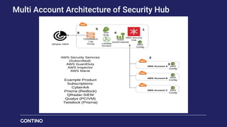 Multi Account Architecture of Security Hub
 