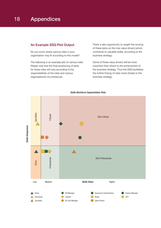Appendices
An Example SSQ Plot Output
Do you know where various roles in your
organisation may fit according to this model?
The following is an example plot of various roles.
Please note that the final positioning of plots
for these roles will vary according to the
responsibilities of the roles and various
organisational circumstances.
There is also opportunity to weight the scoring
of these plots on the nine value drivers (which
contribute to valuable skills), according to the
business strategy.
Some of these value drivers will be more
important than others to the achievement of
the business strategy. Thus the SSQ facilitates
the further linking of roles more closely to the
business strategy.
Skills Workforce Segmentation Plots
SkillsUniqueness
Specialists
Ultra Criticals
Doers
Professionals
Ultra Professionals
Low Medium HigherSkills Value
Criticals
Driver
Technician
Journalist
HR Manager
Teacher
Biz Dev Manager
Supervisor (Construction)
Nurse
Sales Person
Factory Manager
CFO
18
 