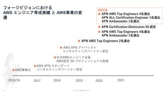 © 2021 ForgeVision, Inc.
- 8 -
★AWS事業化
★AWS APN スタンダート
コンサルティングパートナー認定
2016/10 2017 2018
★社内AWSエンジニア全員
AWS認定 SA プロフェッショナル取得
★ AWS APN アドバンスト
コンサルティングパートナー認定
2019 2020 2021
★ APN AWS Top Engineers 2名選出
★ APN AWS Top Engineers 4名選出
APN Ambassador 1名選出
★ APN Certification Distinction 50 認定
2021年
★ APN AWS Top Engineers 4名選出
APN ALL Certification Engineer 1名選出
APN Ambassador 1名選出
フォージビジョンにおける
AWS エンジニア育成実績 と AWS事業の変
遷
 