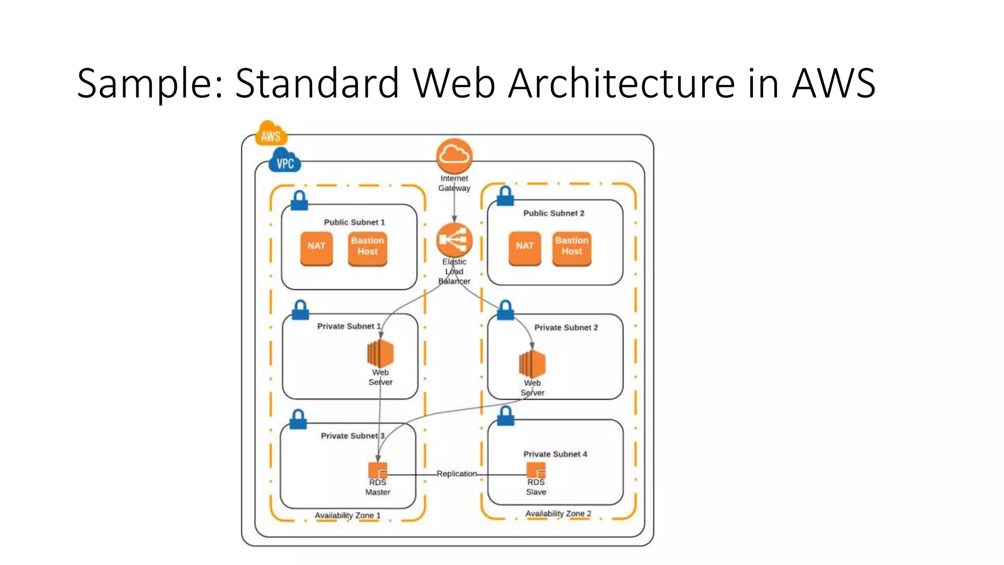 Sample: Standard Web Architecture in AWS
 