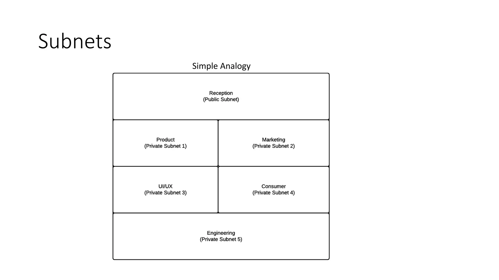 Subnets
Simple Analogy
 