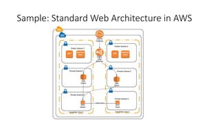 Sample: Standard Web Architecture in AWS
 