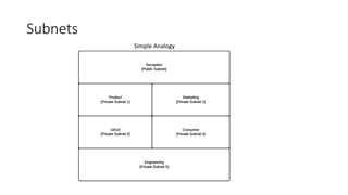 Subnets
Simple Analogy
 