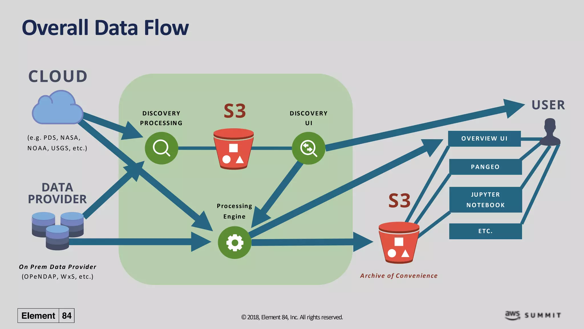 ©2018, Element84, Inc. All rightsreserved.
Overall Data Flow
(e.g. PDS, NASA,
NOAA, USGS, etc.)
On Prem Data Provider
(OPeNDAP, W xS, etc.)
DISCOVERY
PROCESSING
Processing
Engine
Archive of Convenience
OVERVIEW UI
PANGEO
JUPYTER
NOTEBOOK
ETC.
DISCOVERY
UI
 