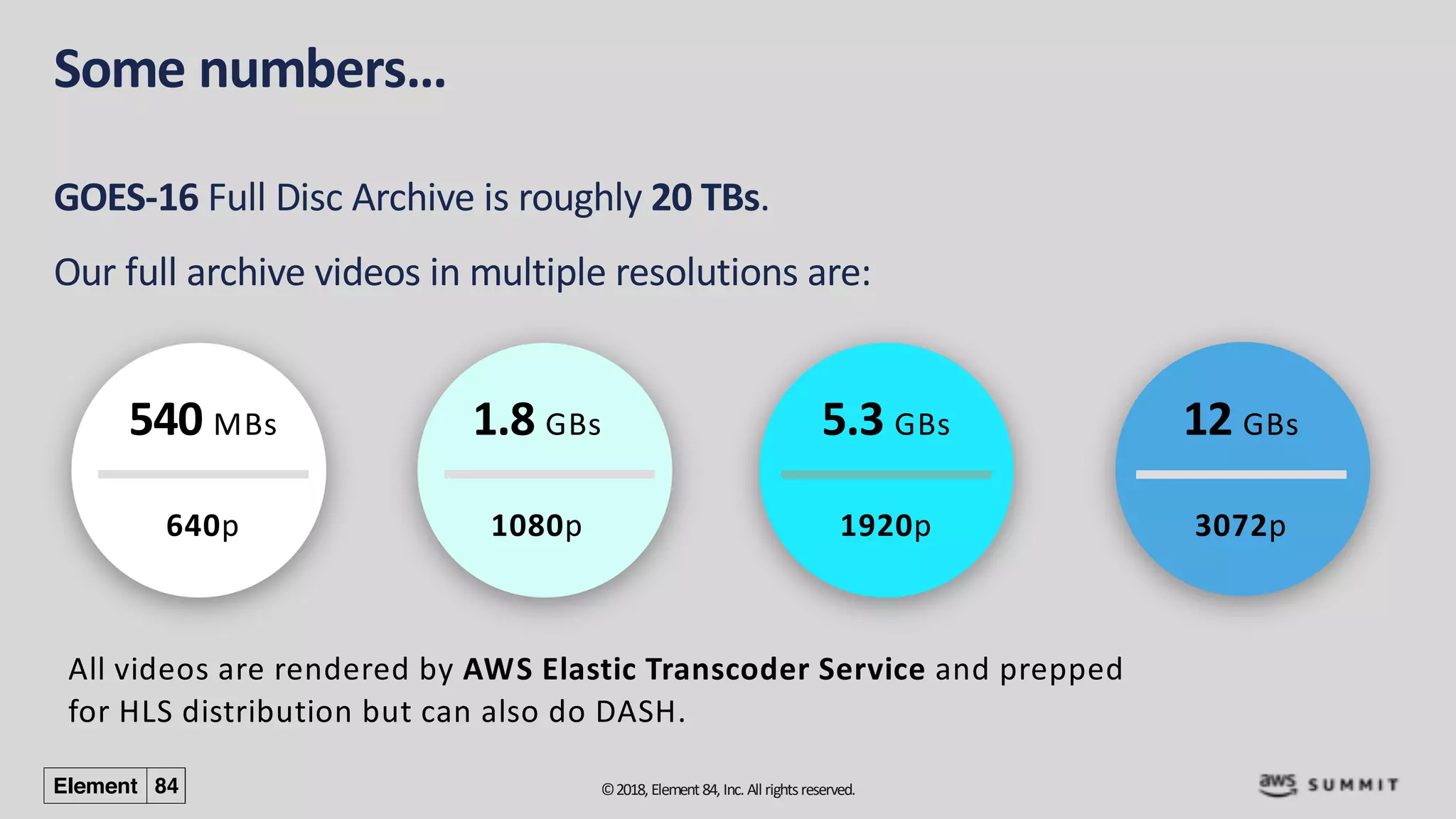 ©2018, Element84, Inc. All rightsreserved.
Some numbers…
GOES-16 Full Disc Archive is roughly 20 TBs.
Our full archive videos in multiple resolutions are:
All videos are rendered by AWS Elastic Transcoder Service and prepped
for HLS distribution but can also do DASH.
5.3 GBs
1920p
1.8 GBs
1080p
12 GBs
3072p
540 MBs
640p
 