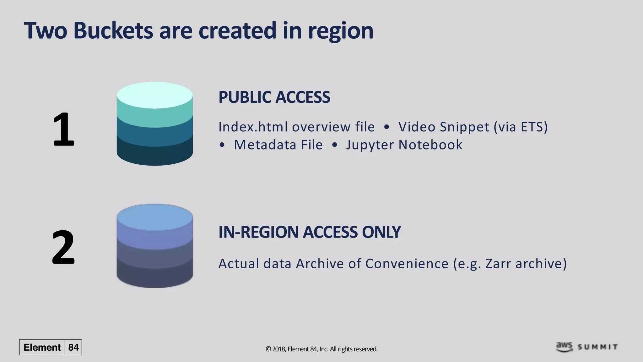 ©2018, Element84, Inc. All rightsreserved.
Two Buckets are created in region
Index.html overview file • Video Snippet (via ETS)
• Metadata File • Jupyter Notebook
PUBLIC ACCESS
Actual data Archive of Convenience (e.g. Zarr archive)
1
IN-REGION ACCESS ONLY
2
 