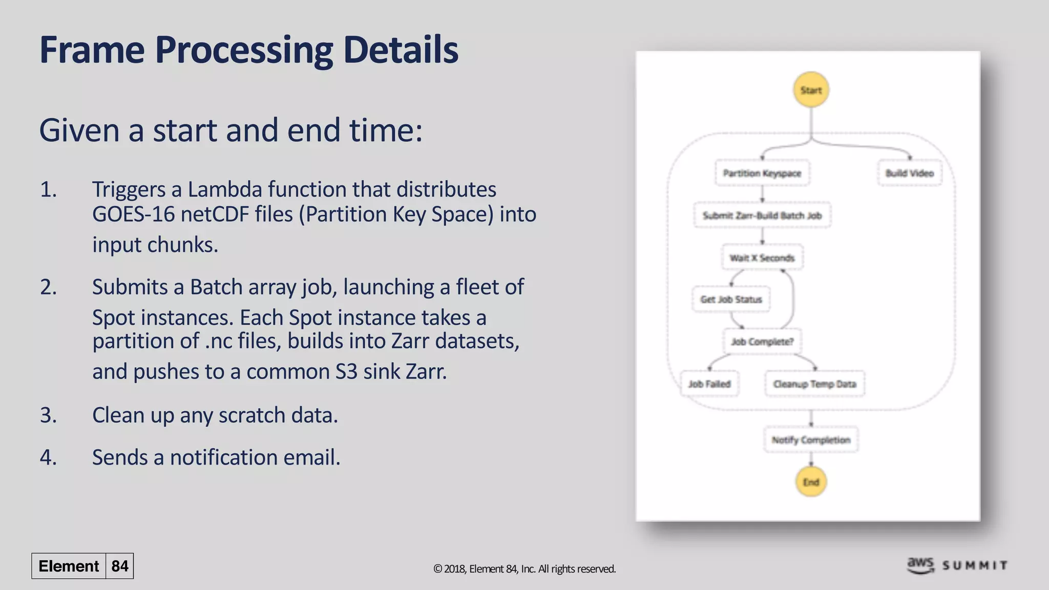 ©2018, Element84, Inc. All rightsreserved.
Frame Processing Details
1. Triggers a Lambda function that distributes
GOES-16 netCDF files (Partition Key Space) into
input chunks.
2. Submits a Batch array job, launching a fleet of
Spot instances. Each Spot instance takes a
partition of .nc files, builds into Zarr datasets,
and pushes to a common S3 sink Zarr.
3. Clean up any scratch data.
4. Sends a notification email.
Given a start and end time:
 
