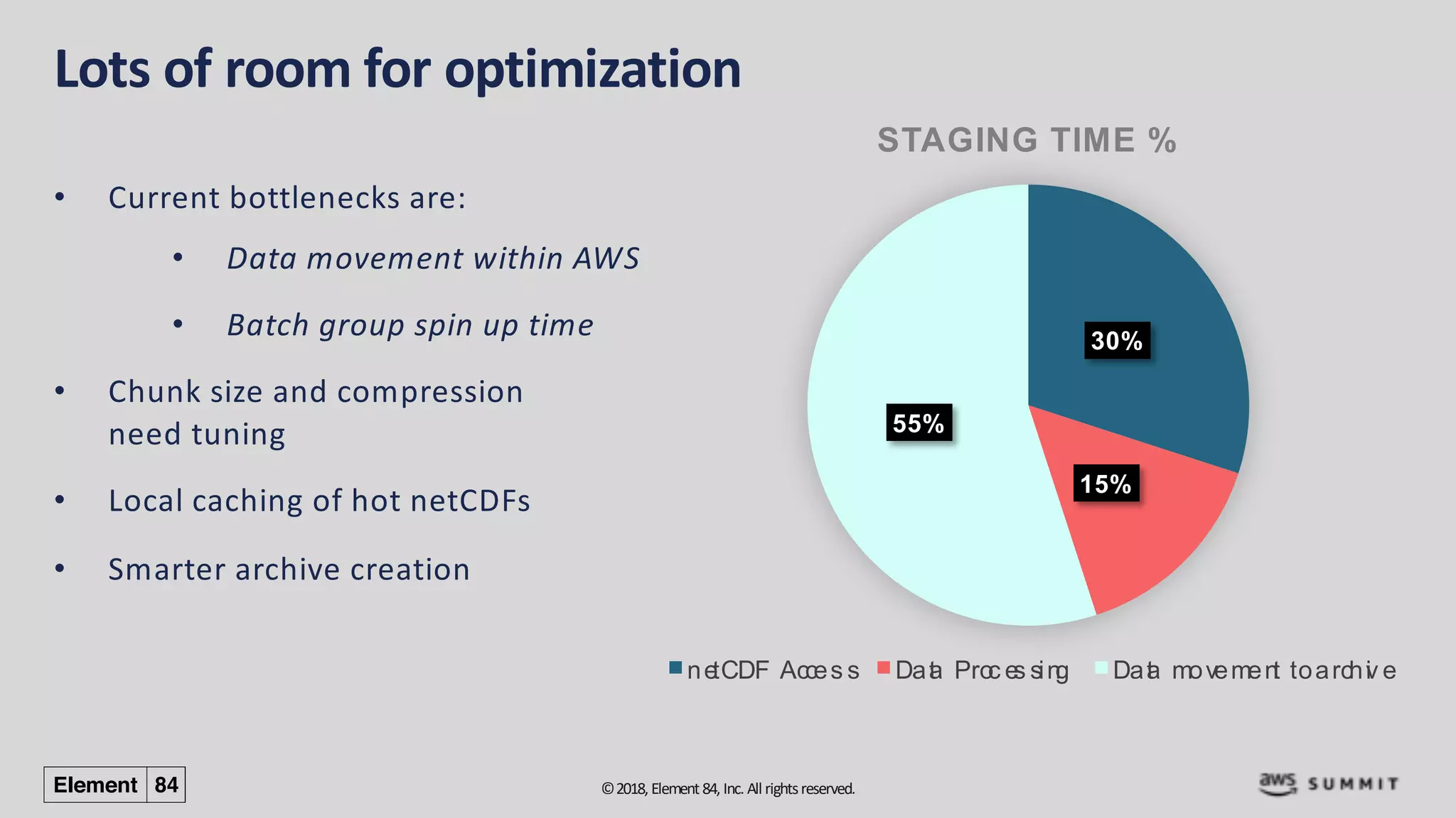 ©2018, Element84, Inc. All rightsreserved.
Lots of room for optimization
• Current bottlenecks are:
• Data movement within AWS
• Batch group spin up time
• Chunk size and compression
need tuning
• Local caching of hot netCDFs
• Smarter archive creation
30%
15%
55%
STAGING TIME %
netCDF Acces s Data Proc es sing Data movement toarchiv e
 