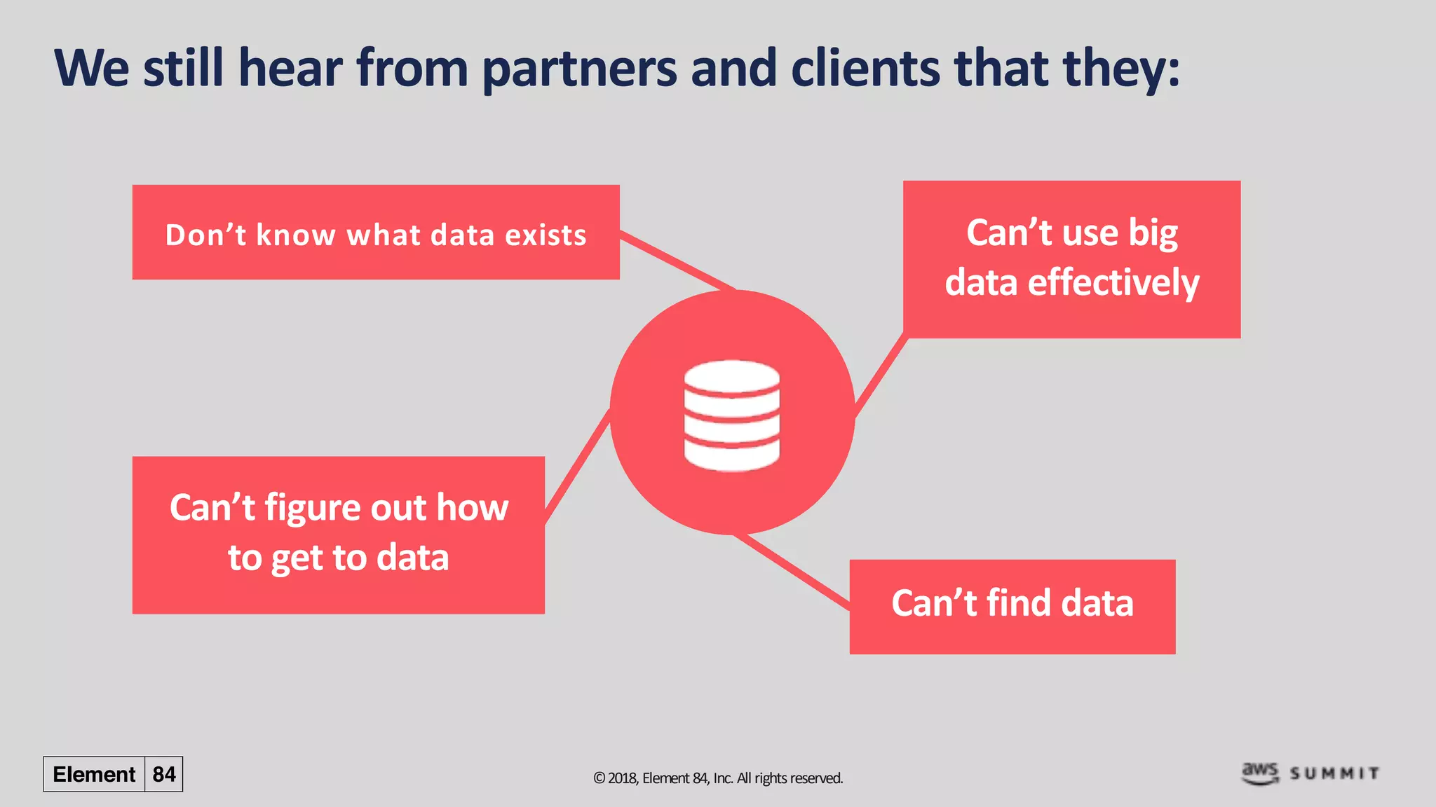 ©2018, Element84, Inc. All rightsreserved.
We still hear from partners and clients that they:
Can’t find data
Don’t know what data exists
Can’t figure out how
to get to data
Can’t use big
data effectively
 