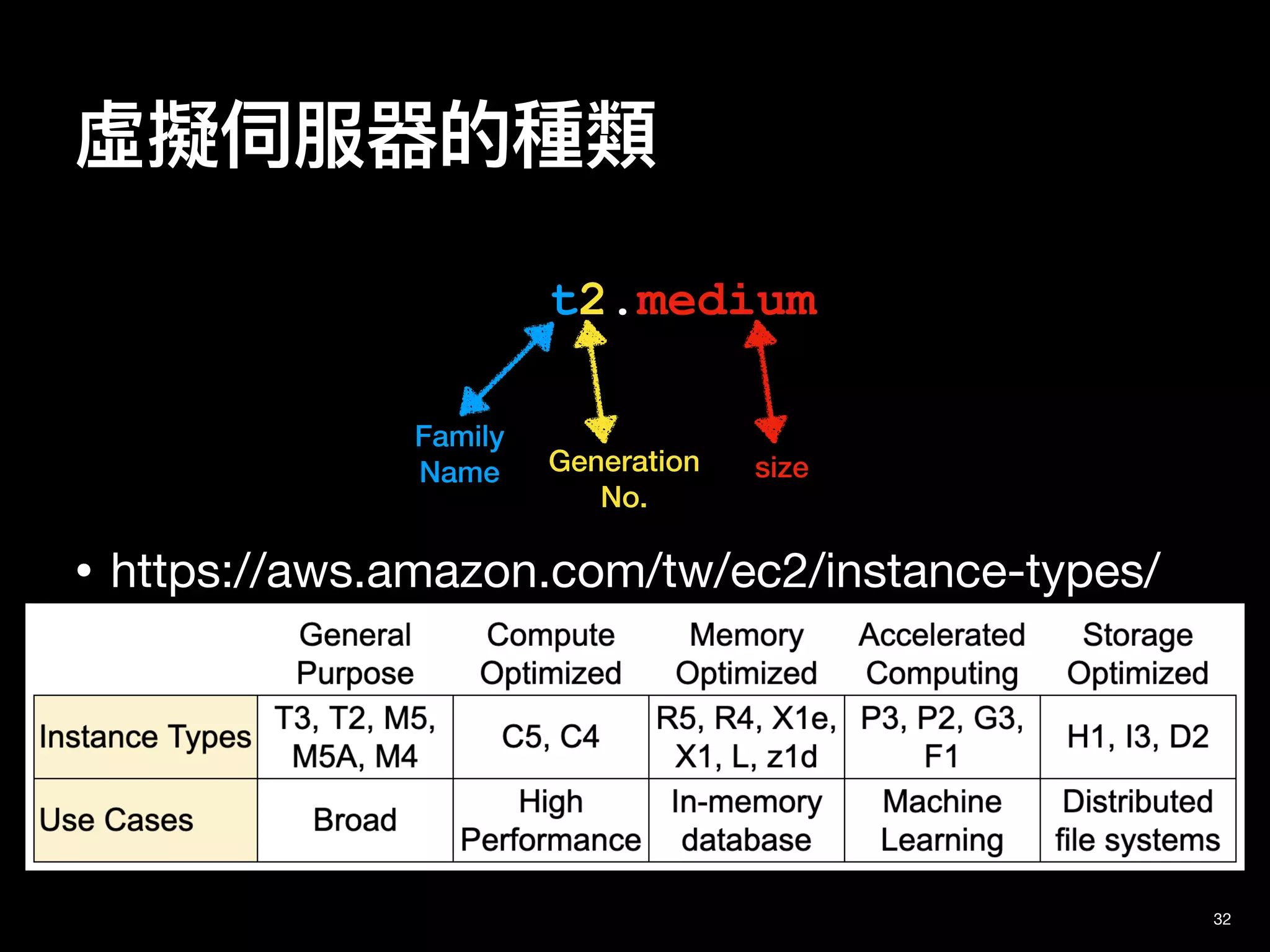 虛擬伺服器的種類
32
• https://aws.amazon.com/tw/ec2/instance-types/
t2.medium
Family
Name Generation
No.
size
 