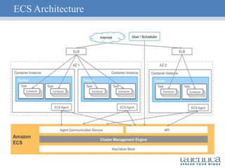 ECS Architecture
 