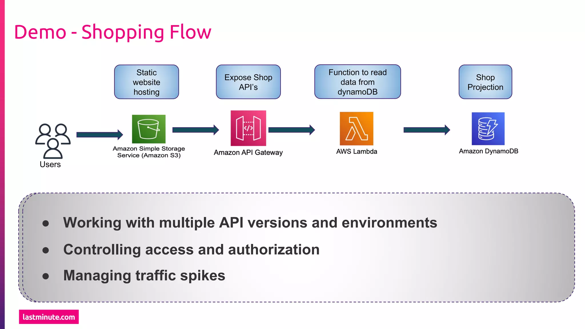 Demo - Shopping Flow
Expose Shop
API’s
Shop
Projection
Function to read
data from
dynamoDB
Users
Static
website
hosting
● Different use case for S3: it can be used for static website hosting
● Working with multiple API versions and environments
● Controlling access and authorization
● Managing traffic spikes
 