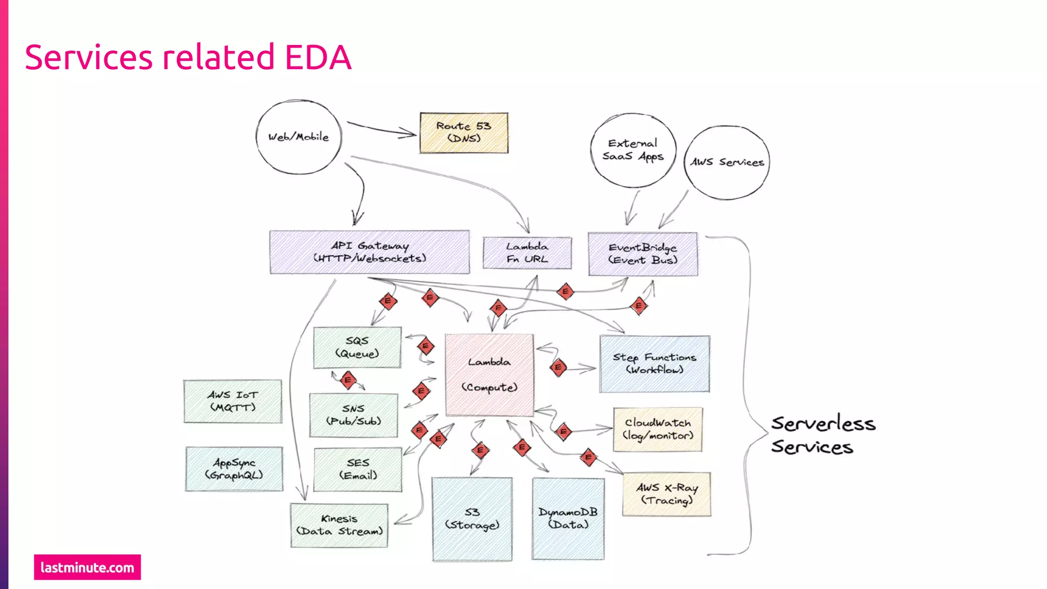Services related EDA
 