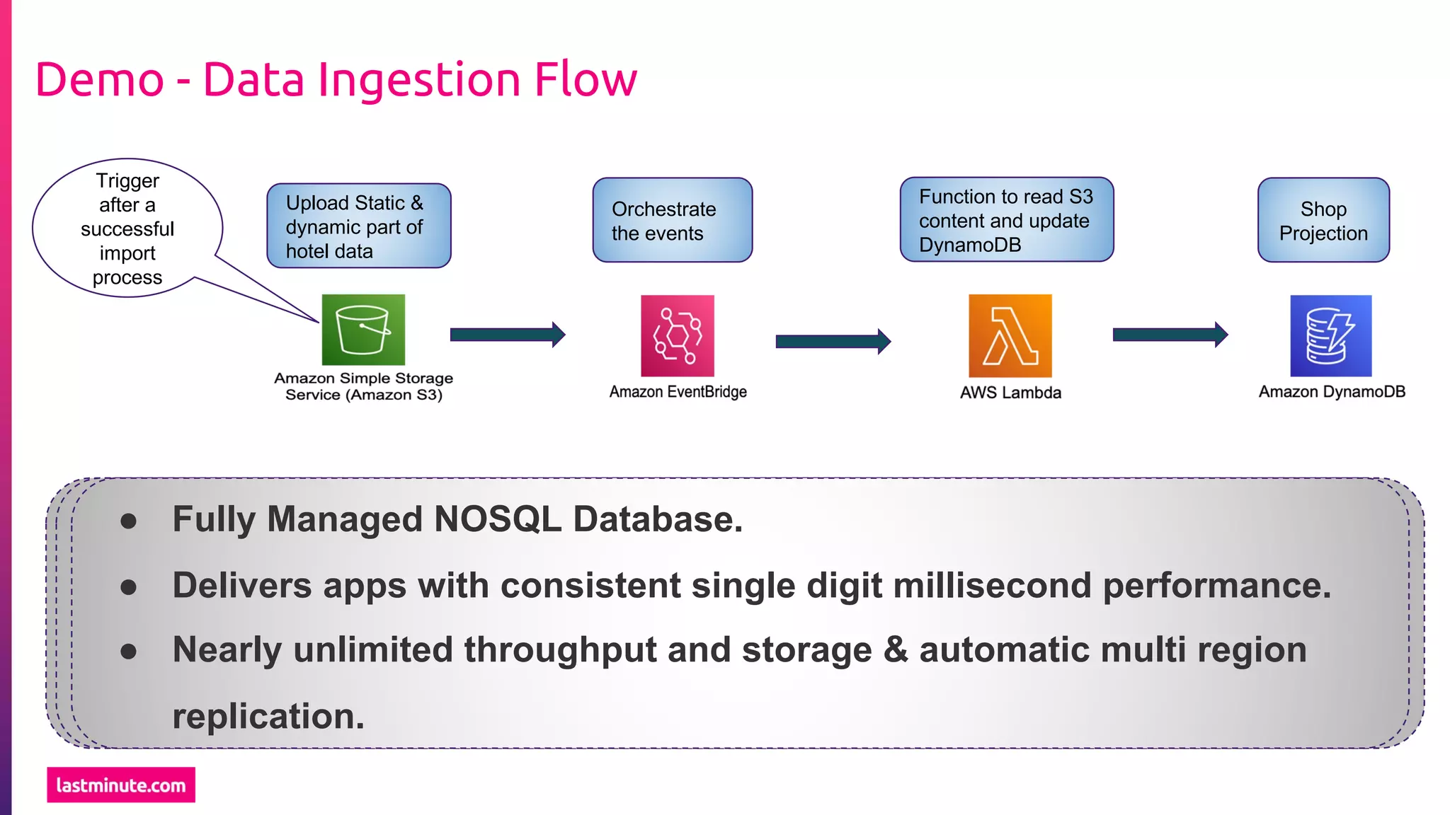 Demo - Data Ingestion Flow
Upload Static &
dynamic part of
hotel data
Orchestrate
the events
Shop
Projection
Function to read S3
content and update
DynamoDB
● Highly scalable, available, secure object storage.
● A storage with higher durability 99.999999999%.
● It delivers Strong read after write consistency.
Trigger
after a
successful
import
process
● Evolved from Cloudwatch events.
● It's an Event bus that lets you receive, filter, transform, route, and
deliver events.
● Fully Managed NOSQL Database.
● Delivers apps with consistent single digit millisecond performance.
● Nearly unlimited throughput and storage & automatic multi region
replication.
 