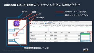 © 2021, Amazon Web Services, Inc. or its Affiliates. All rights reserved.
画像
HTML
JavaScript
APIの結果(動的コンテンツ)
CSS
Amazon CloudFrontのキャッシュがどこに効いたか？
キャッシュコンテンツ
非キャッシュコンテンツ
非キャッシュコンテンツ
キャッシュ
コンテンツ
 