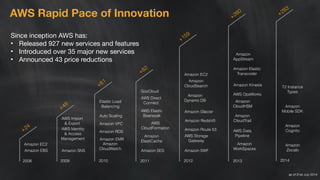 Amazon EC2 
Amazon EBS 
AWS Import ! 
& Export 
AWS Identity ! 
& Access ! 
Management 
Amazon SNS 
Elastic Load Balancing 
Auto Scaling 
Amazon VPC 
Amazon RDS 
Amazon EMR 
Amazon ! 
CloudWatch 
GovCloud 
AWS Direct ! 
Connect 
AWS Elastic ! 
Beanstalk 
Amazon ! 
ElastiCache 
Amazon SES 
2008 2009 2010 2011 
AWS ! 
CloudFormation 
Amazon EC2 
Amazon ! 
CloudSearch 
Amazon ! 
Dynamo DB 
Amazon Glacier 
Amazon Redshift 
Amazon Route 53 
AWS Storage ! 
Gateway 
Amazon SWF 
Amazon ! 
AppStream 
Amazon Elastic ! 
Transcoder 
Amazon Kinesis 
AWS OpsWorks 
Amazon ! 
CloudHSM 
Amazon ! 
CloudTrail 
AWS Data ! 
Pipeline 
Amazon ! 
WorkSpaces 
AWS Rapid Pace of Innovation 
+24 
+48 
+61 
+82 
+159 
+280 
2012 2013 
Since inception AWS has: 
• Released 927 new services and features 
• Introduced over 35 major new services 
• Announced 43 price reductions 
+283 
T2 Instance 
Types 
Amazon ! 
Mobile SDK 
Amazon ! 
Cognito 
Amazon ! 
Zocalo 
2014 
as of 31st July 2014 
 
