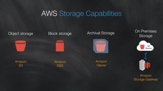 AWS Storage Capabilities 
Object storage Archival Storage On Premises 
Storage 
Amazon 
S3 
Amazon 
EBS 
Amazon 
Glacier 
Block storage 
S3 
Glacier 
Amazon 
Storage Gateway 
 