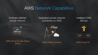 AWS Network Capabilities 
Software-defined 
private network 
AWS Virtual Private Cloud 
(VPC) 
Dedicated private network 
connection to AWS 
AWS Direct Connect 
All 
services 
Intelligent DNS 
Service 
Availability 
Zone B 
Availability 
Zone A 
AWS Route 53 
 