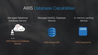 AWS Database Capabilities 
Managed Relational 
Database Service 
AWS Relational Database 
Service 
Managed NoSQL Database 
Service 
AWS DynamoDB 
In memory caching 
Service 
AWS Elasticache 
DBA 
 