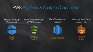 AWS Big Data & Analytics Capabilities 
Hosted Hadoop 
Framework 
Data Warehouse 
Service 
Process Real Time 
stream data 
Amazon 
EMR 
Move Data between 
AWS Services 
AWS Data 
Pipeline Amazon Redshift 
Amazon 
Kinesis 
 