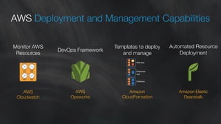 AWS Deployment and Management Capabilities 
Monitor AWS 
Resources 
Templates to deploy 
and manage 
Automated Resource 
Deployment 
AWS 
Cloudwatch 
AWS 
Opsworks 
Amazon 
CloudFormation 
DevOps Framework 
Amazon Elastic 
Beanstalk 
Web App 
Enterprise 
App 
Database 
 
