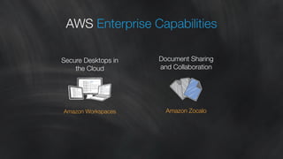 AWS Enterprise Capabilities 
Secure Desktops in 
the Cloud 
Amazon Workspaces 
Document Sharing 
and Collaboration 
Amazon Zocalo 
 