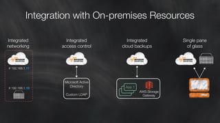 Integration with On-premises Resources 
Integrated 
networking 
Integrated 
access control 
Integrated 
cloud backups 
Single pane 
of glass 
# 192.168.1.11 
# 192.168.1.10 
Microsoft Active 
Directory 
Custom LDAP 
App 1 
AWS Storage 
Gateway 
 
