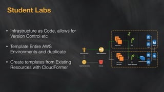 Student Labs 
• Infrastructure as Code, allows for 
Version Control etc 
• Template Entire AWS 
Environments and duplicate 
• Create templates from Existing 
Resources with CloudFormer 
Amazon'Route'53' Elas1c'Load'Balancer' 
CloudFront'Distribu1on' S3'Bucket' 
Web'Servers' 
App' 
App' 
Web'Servers' 
Web ASG Elastic Beanstalk 
Master' 
Standby' 
RR'1' 
RR'2' 
RR'3' 
RR'4' 
Elas1Cache'Cluster' 
 
