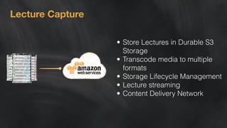 Lecture Capture 
• Store Lectures in Durable S3 
Storage 
• Transcode media to multiple 
formats 
• Storage Lifecycle Management 
• Lecture streaming 
• Content Delivery Network 
 