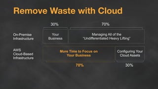 Remove Waste with Cloud 
AWS 
Cloud-Based 
Infrastructure 
Your 
Business 
More Time to Focus on 
Your Business 
Configuring Your 
Cloud Assets 
70% 
70% 30% 
On-Premise 
Infrastructure 
30% 
Managing All of the 
“Undifferentiated Heavy Lifting” 
 