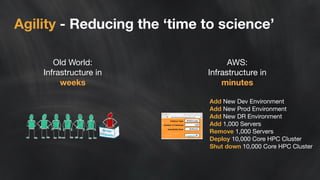 Agility - Reducing the ‘time to science’ 
Old World: 
Infrastructure in 
weeks 
AWS: 
Infrastructure in 
minutes 
Add New Dev Environment 
Add New Prod Environment 
Add New DR Environment 
Add 1,000 Servers 
Remove 1,000 Servers 
Deploy 10,000 Core HPC Cluster 
Shut down 10,000 Core HPC Cluster 
 