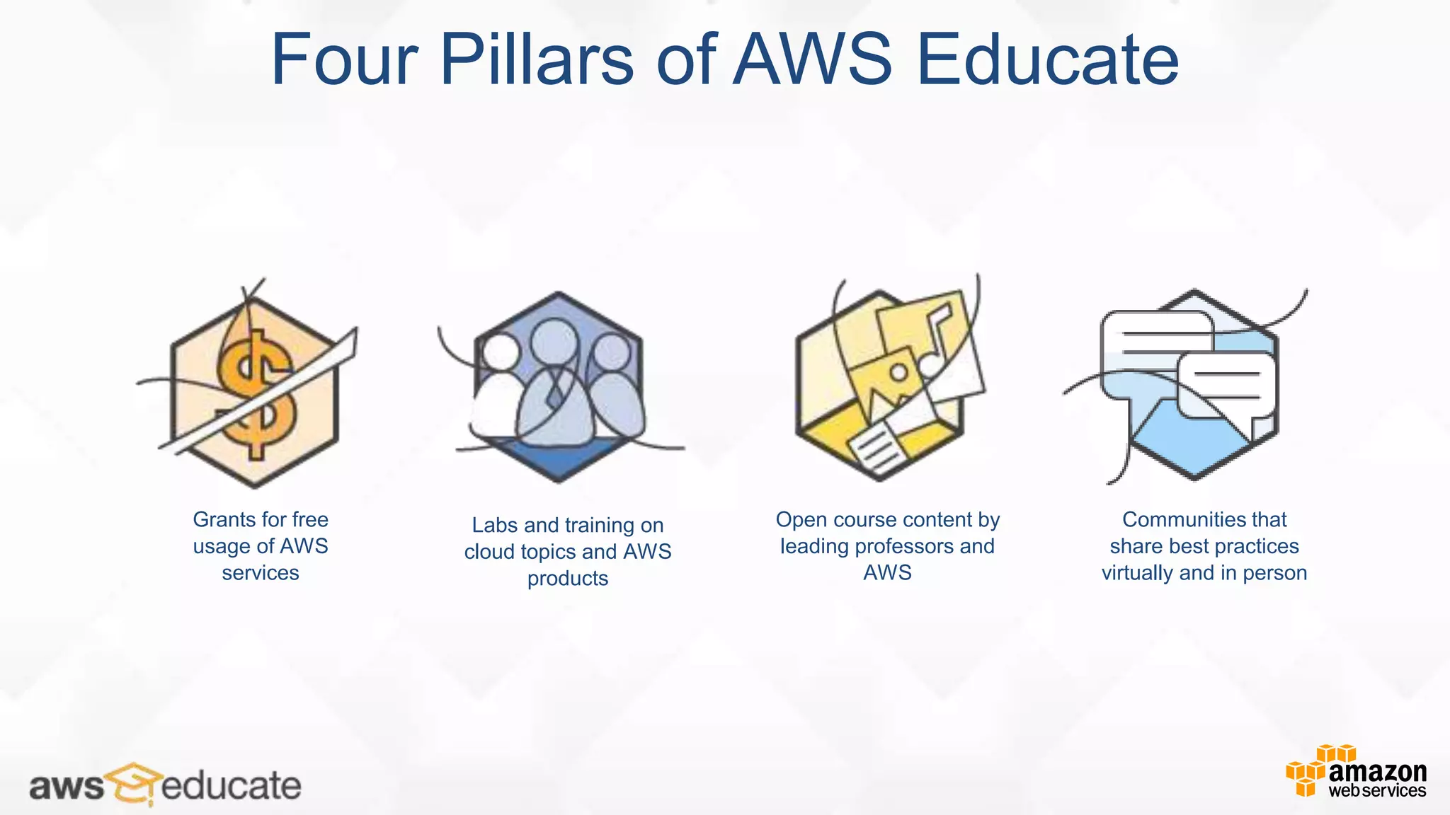 Labs and training on
cloud topics and AWS
products
Open course content by
leading professors and
AWS
Grants for free
usage of AWS
services
Communities that
share best practices
virtually and in person
Four Pillars of AWS Educate
 