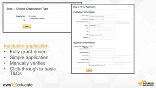 Institution application:
• Fully grant-driven
• Simple application
• Manually verified
• Click-through to basic
T&Cs
 