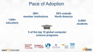 Pace of Adoption
1300+
educators
380+
member institutions
50% outside
North America
5 of the top 10 global computer
science programs
9,400+
students
 