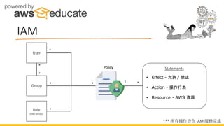 IAM
User
Group
Role
(AWS Service)
Statements
• Effect - 允許 / 禁止
• Action - 操作行為
• Resource - AWS 資源
*
1
*
*
*
*
*
*
*** 所有操作皆在 IAM 服務完成
Policy
 