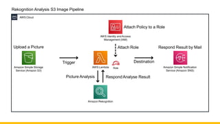 Amazon Rekognition
Amazon Simple Storage
Service (Amazon S3)
AWS Identity andAccess
Management (IAM)
AWS Lambda Amazon Simple Notification
Service (Amazon SNS)
Role
AWS Cloud
Rekognition Analysis S3 Image Pipeline
Trigger Destination
Attach Role
Picture Analysis RespondAnalyse Result
Respond Result by Mail
Upload a Picture
Attach Policy to a Role
 