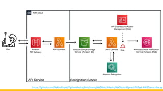 Amazon Rekognition
Amazon Simple Storage
Service (Amazon S3)
AWS Identity andAccess
Management (IAM)
AWS Lambda Amazon Simple Notification
Service (Amazon SNS)
Role
AWS Cloud
Recognition Service
API Service
AWS Lambda
Amazon
API Gateway
User
https://github.com/RekhuGopal/PythonHacks/blob/main/AWSBoto3Hacks/AWSboto3SpeechToText-AWSTranscribe.py
 