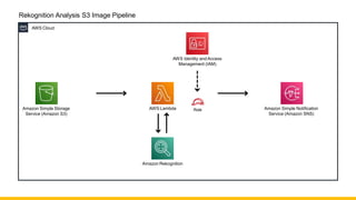 Amazon Rekognition
Amazon Simple Storage
Service (Amazon S3)
AWS Identity andAccess
Management (IAM)
AWS Lambda Amazon Simple Notification
Service (Amazon SNS)
Role
AWS Cloud
Rekognition Analysis S3 Image Pipeline
 