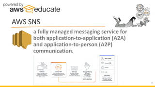 AWS SNS
15
a fully managed messaging service for
both application-to-application (A2A)
and application-to-person (A2P)
communication.
 