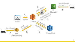 23
Codes
upload
event trigger
Lambda
request Image
from
S3 bucket
SNS
(Destination)
1
Upload Image
to AWS S3
S3
(Source)
2
3
4
5
Send image
Rekognition
Send image
Send
Response
6
Send Email
7
 