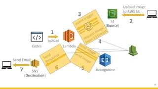 26
Codes
upload
event trigger
Lambda
request Image
from
S3 bucket
SNS
(Destination)
1
Upload Image
to AWS S3
S3
(Source)
2
3
4
5
Send image
Rekognition
Send image
Send
Response
6
Send Email
7
 