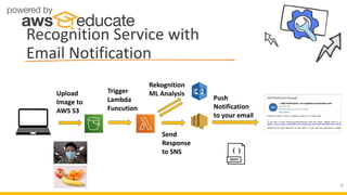 Upload
Image to
AWS S3
Trigger
Lambda
Funcution
Push
Notification
to your email
9
Recognition Service with
Email Notification
Rekognition
ML Analysis
Send
Response
to SNS
 