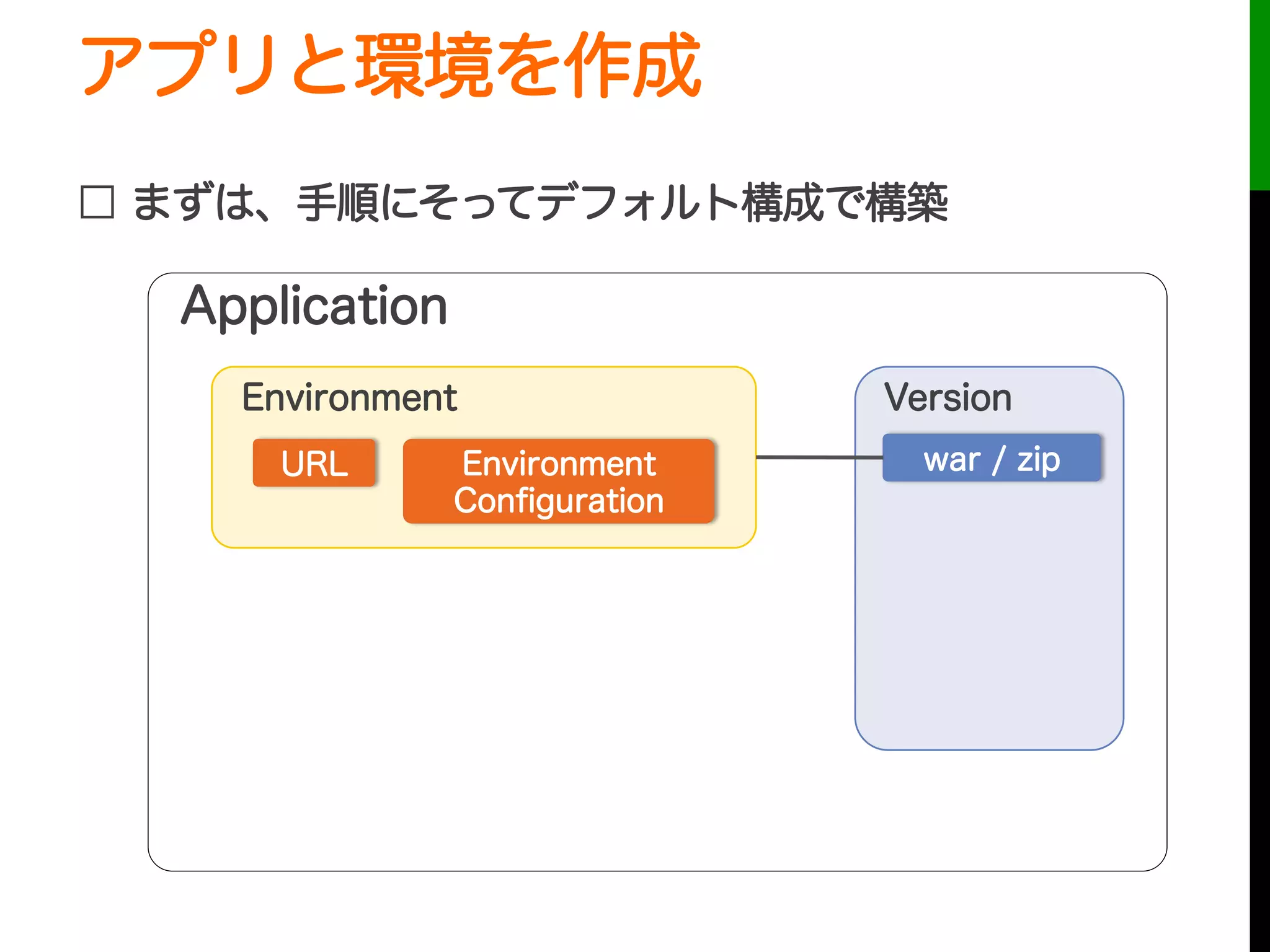 アプリと環境を作成
□ まずは、手順にそってデフォルト構成で構築
URL
Application
Environment
Environment
Conﬁguration
Version
war / zip
 