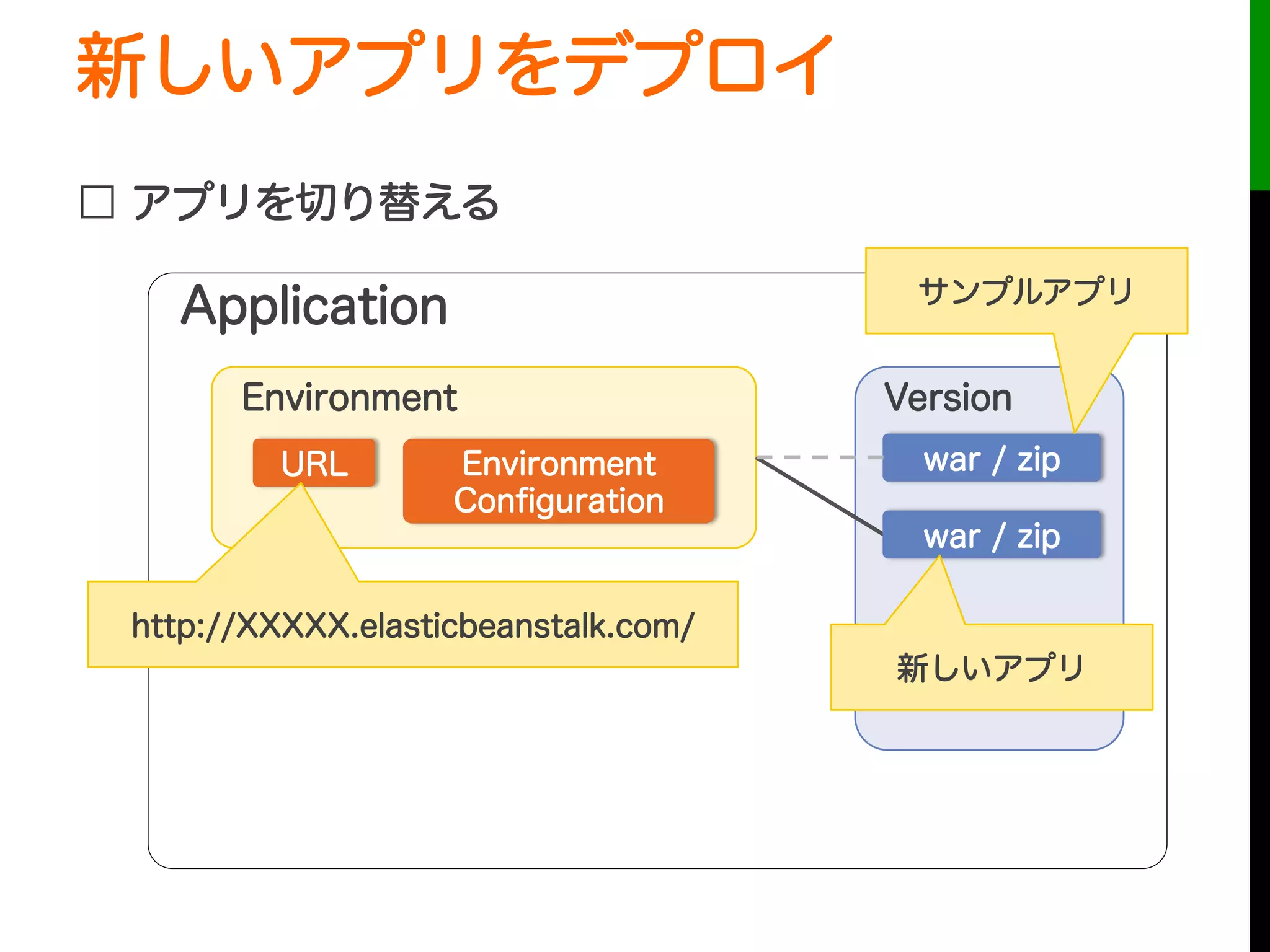 新しいアプリをデプロイ
□ アプリを切り替える
URL
Application
Environment
Environment
Conﬁguration
Version
war / zip
http://XXXXX.elasticbeanstalk.com/
war / zip
新しいアプリ
サンプルアプリ
 